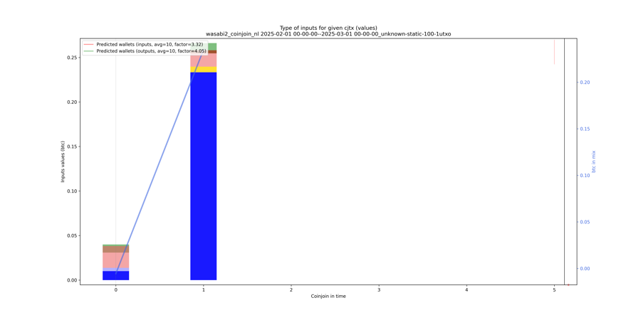 wasabi2_coinjoin_nl/2025-02-01 00-00-00--2025-03-01 00-00-00_unknown-static-100-1utxo/wasabi2_coinjoin_nl_input_types_values_notnorm.png
